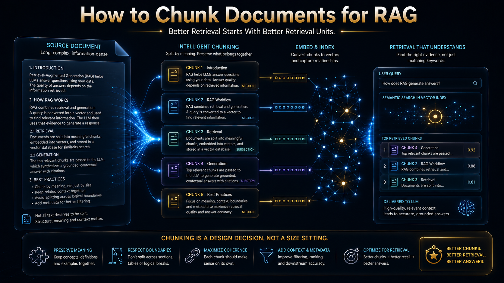 How to chunk documents for RAG and improve retrieval quality