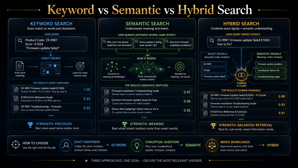 Comparison of keyword search, semantic search and hybrid search for AI retrieval