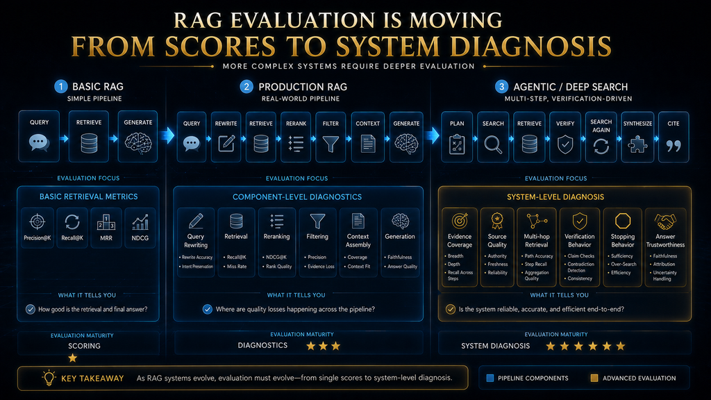 Evolution of RAG evaluation from basic retrieval metrics to production and agentic system diagnosis