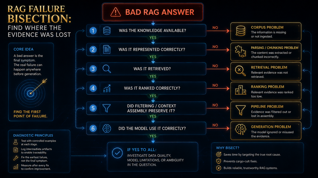RAG failure analysis flowchart diagnosing corpus retrieval ranking context and generation problems