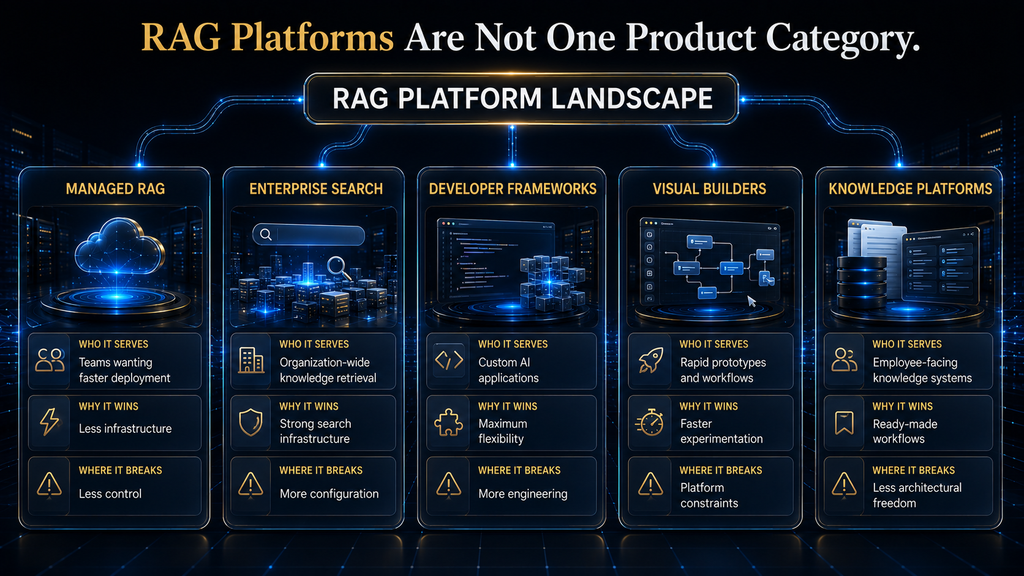 Comparison of managed RAG, enterprise search, developer frameworks, visual builders and knowledge platforms
