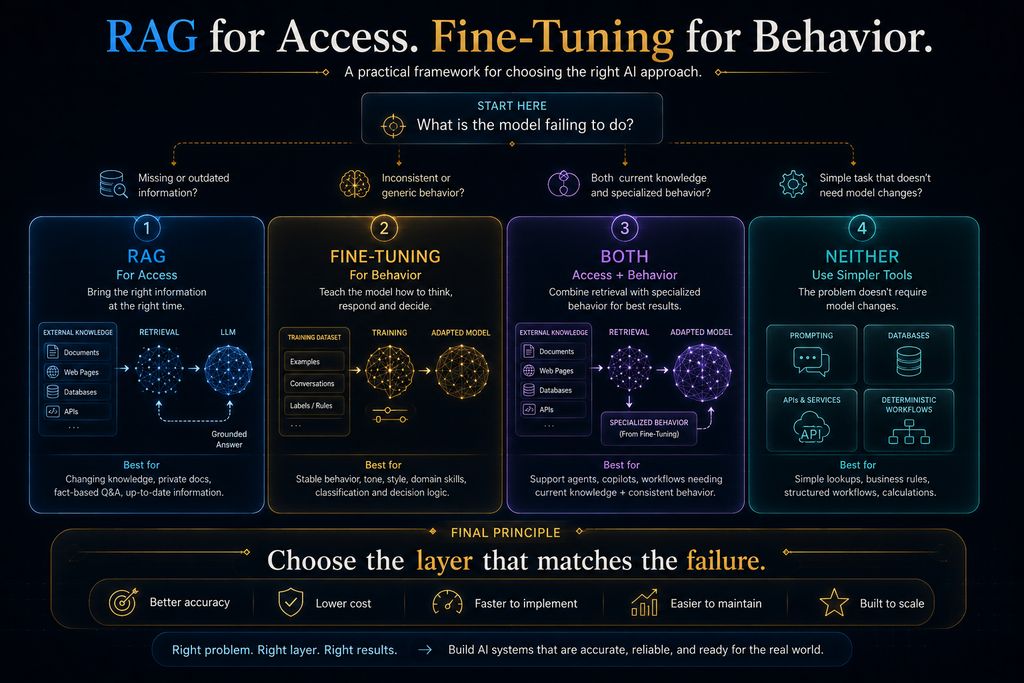 Final RAG versus fine-tuning decision principle showing access, behavior, hybrid and neither
