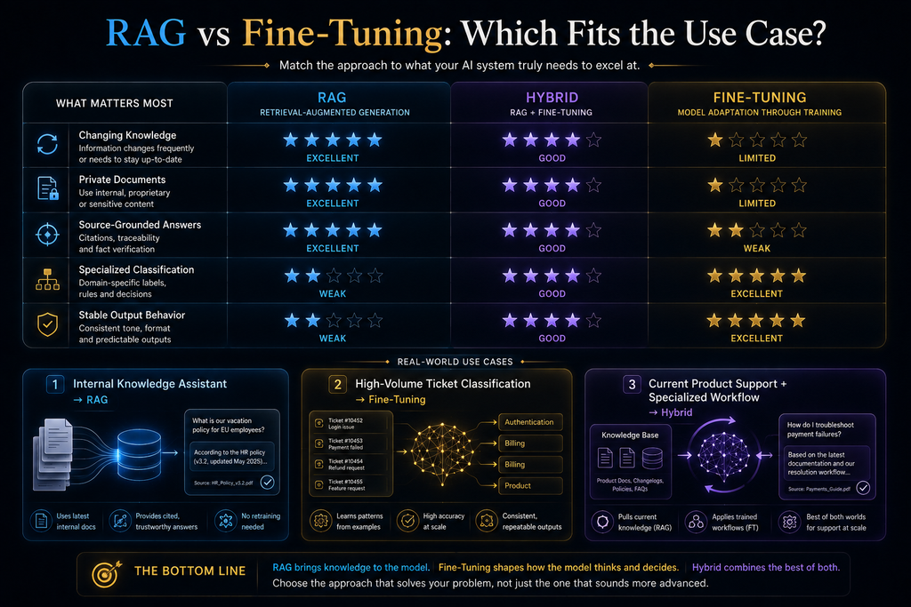 RAG versus fine-tuning use case comparison for knowledge, behavior, freshness and hybrid AI systems