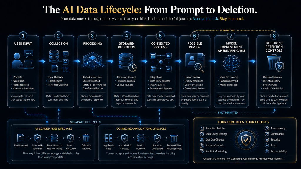 AI data lifecycle from user prompt and file upload through processing, storage, connected systems and deletion