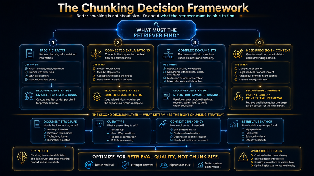 AI Hustle World framework for choosing a RAG document chunking strategy