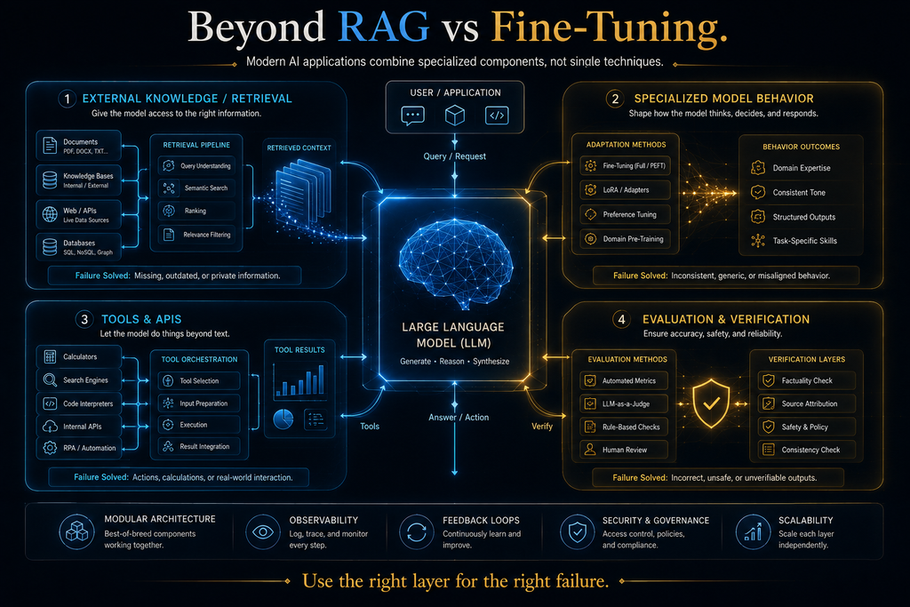 Layered AI architecture combining language models, retrieval, tools, fine-tuning and evaluation