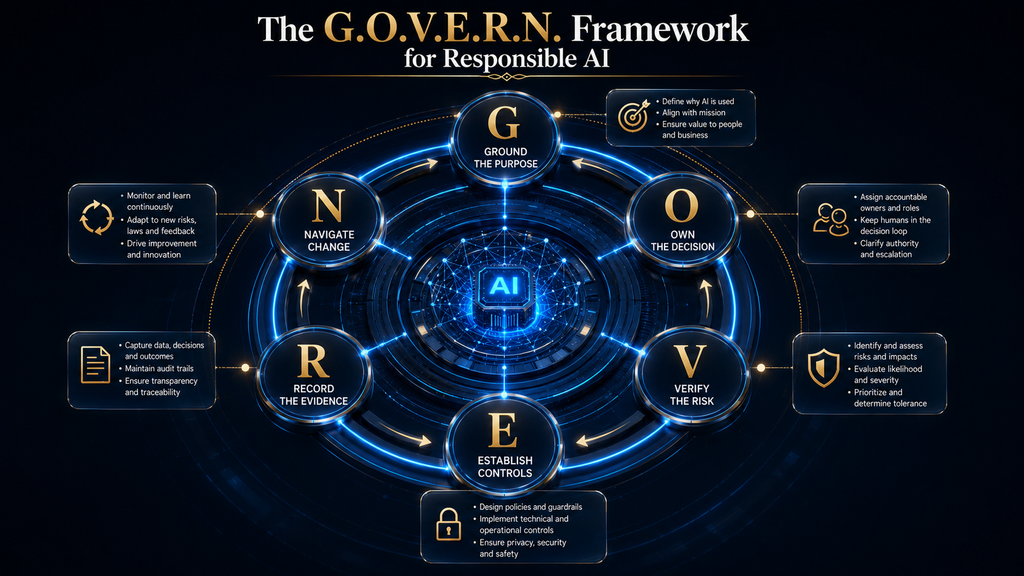 AI Hustle World G.O.V.E.R.N. framework showing six stages of practical AI governance around an AI system.