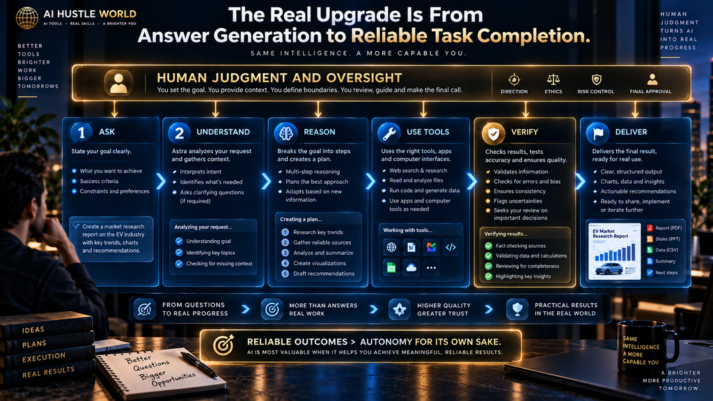 Final GPT-6 Astra takeaway showing the progression from asking AI to verified task completion with human oversight
