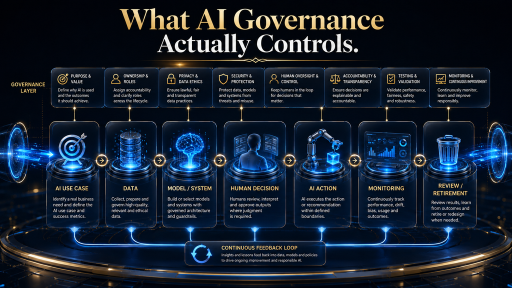 AI governance lifecycle showing controls from AI purpose and data through deployment, human oversight, monitoring and retirement.