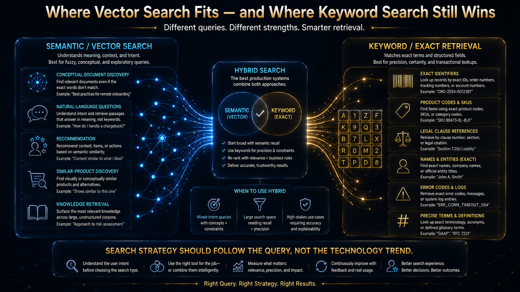 Comparison framework showing semantic vector search and traditional keyword search across different information-retrieval scenarios.