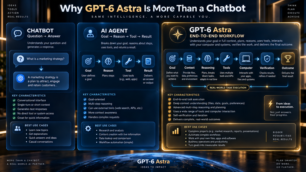 Comparison showing how GPT-6 Astra extends beyond chatbot answers into agentic and end-to-end workflows