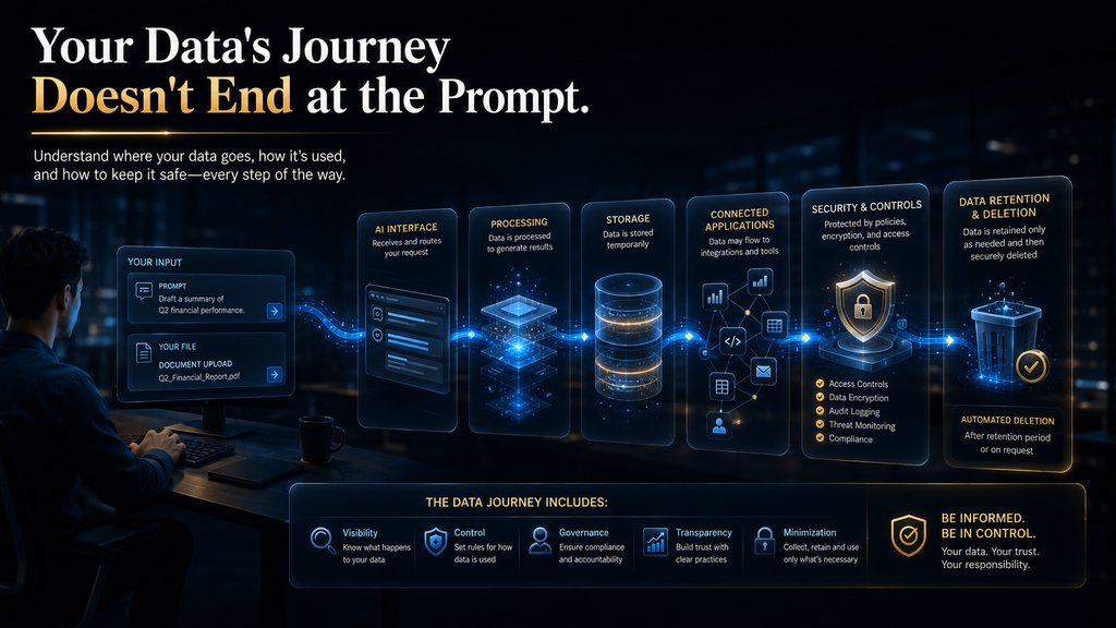 AI data lifecycle showing prompts and uploaded files moving through processing, storage, connected systems and deletion. AI Data Retention Explained