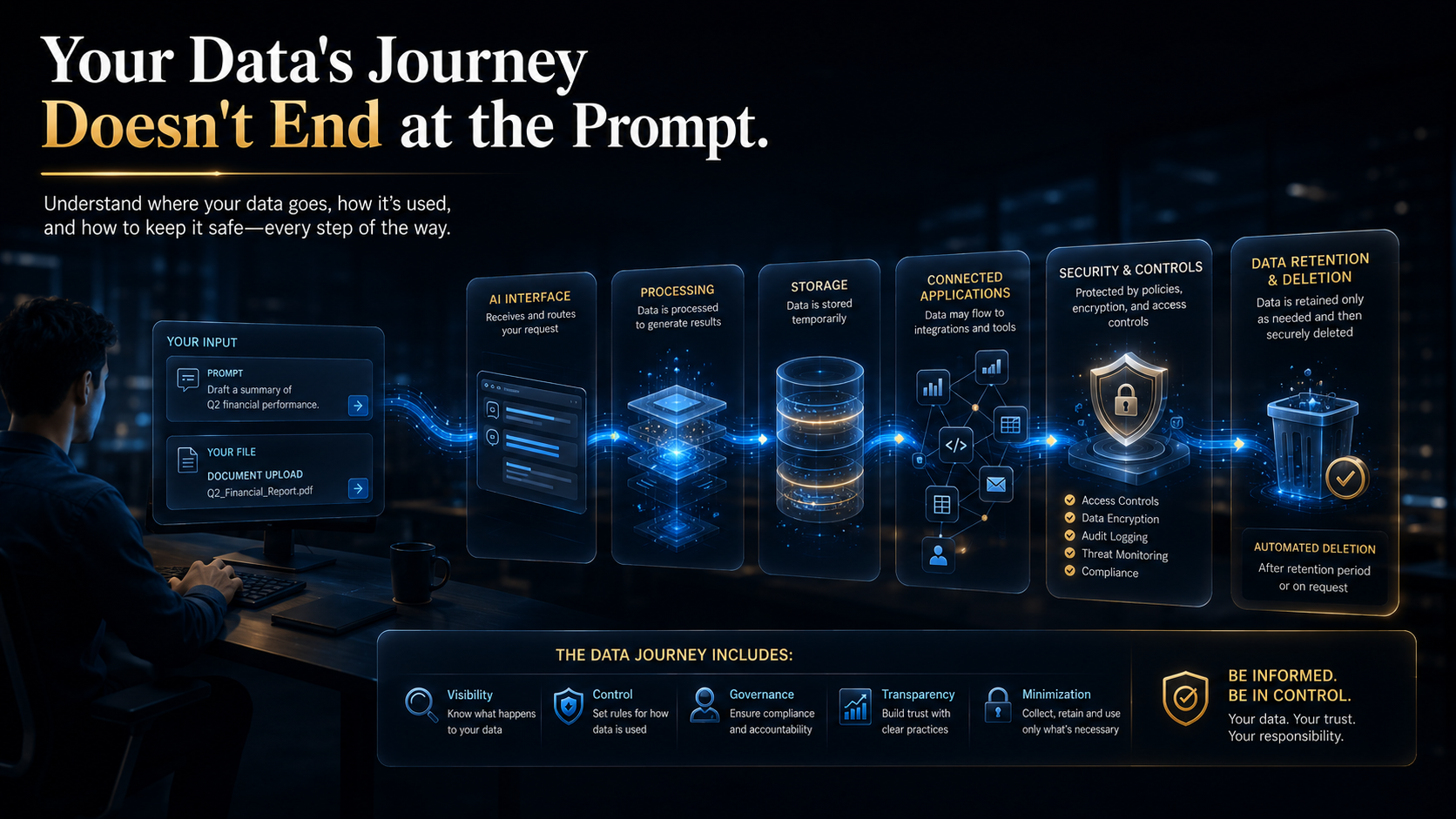 AI data lifecycle showing prompts and uploaded files moving through processing, storage, connected systems and deletion. AI Data Retention Explained