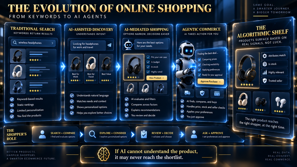 Agentic commerce diagram showing the shift from traditional search to AI-mediated product discovery and purchasing.