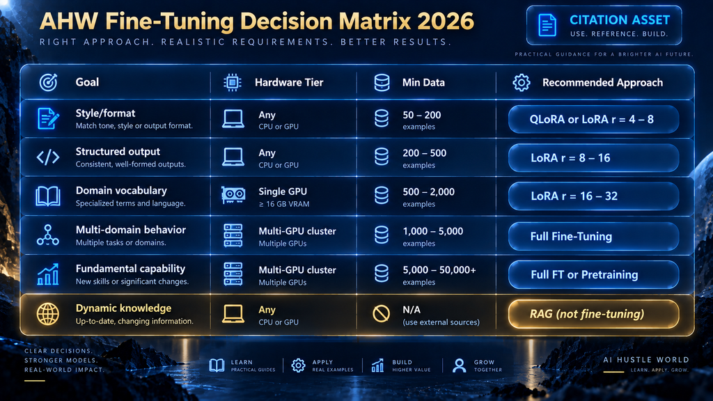 AHW Fine-Tuning Decision Matrix 2026 — goal type mapped to hardware tier, minimum data, and recommended approach