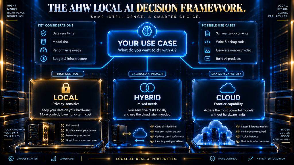 AHW Local AI Decision Framework — choosing between local, cloud, or hybrid AI by use case