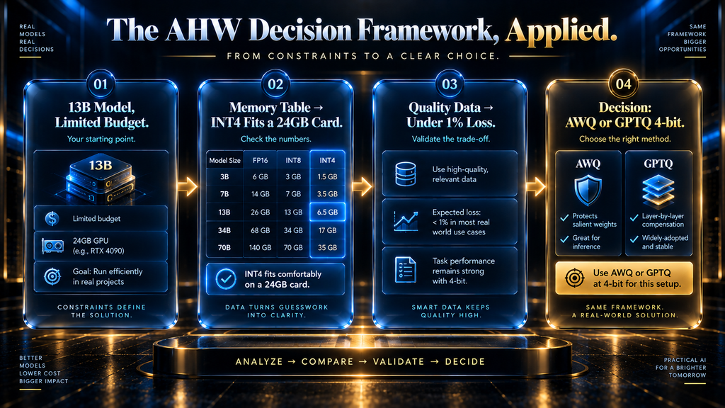 AI Hustle World Quantization Decision Framework applied step by step to a real 13B model deployment scenario