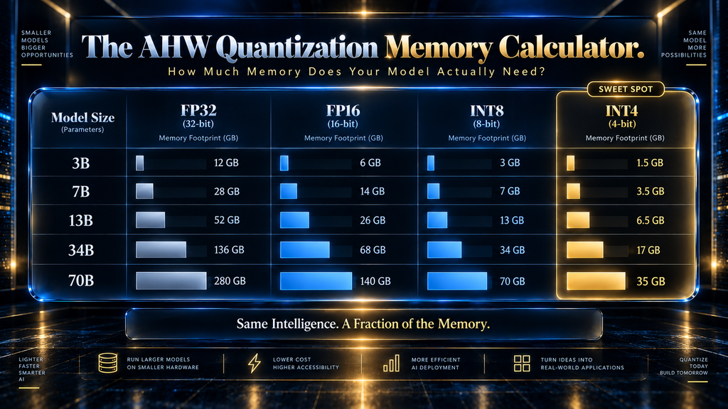 AI Hustle World Quantization Memory Calculator showing memory requirements for 3B, 7B, 13B, 34B, and 70B models across FP32, FP16, INT8, and INT4 precision
