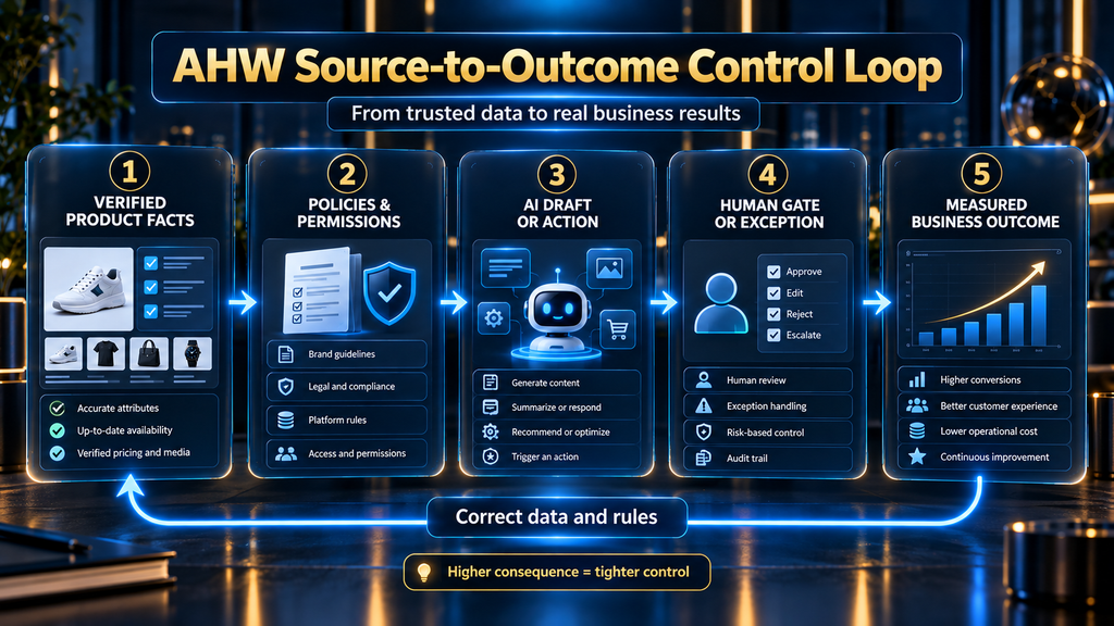 AI Hustle World Source-to-Outcome Control Loop for safe ecommerce AI implementation.