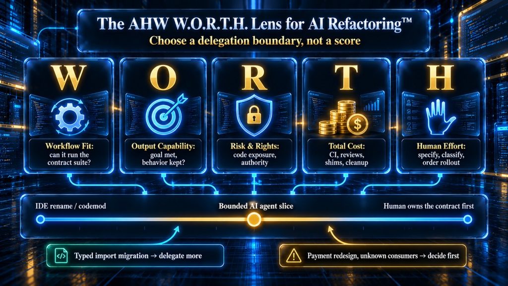 AI Hustle World W.O.R.T.H. framework for deciding how much AI assistance a code refactor should get