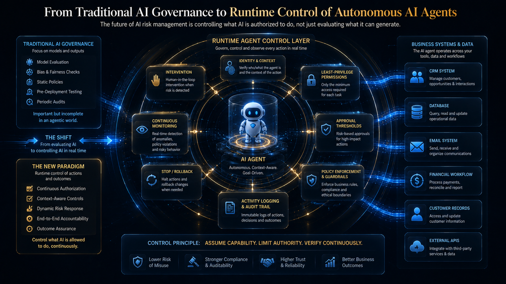 AI agent surrounded by runtime controls for identity, permissions, approval, logging, monitoring and rollback.