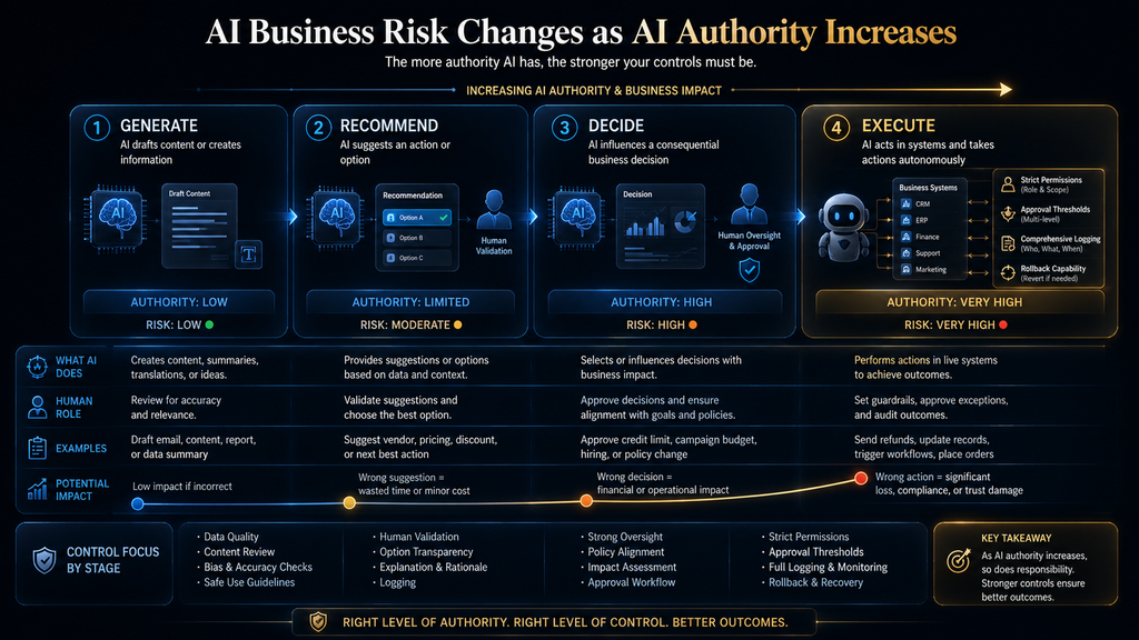 Comparison of AI risk and controls from generating content to recommending, deciding and executing actions.