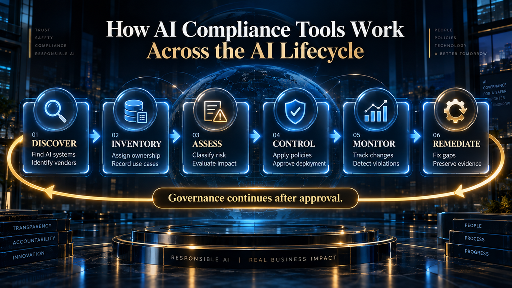 AI compliance tool lifecycle from discovery through risk assessment, controls, monitoring and remediation