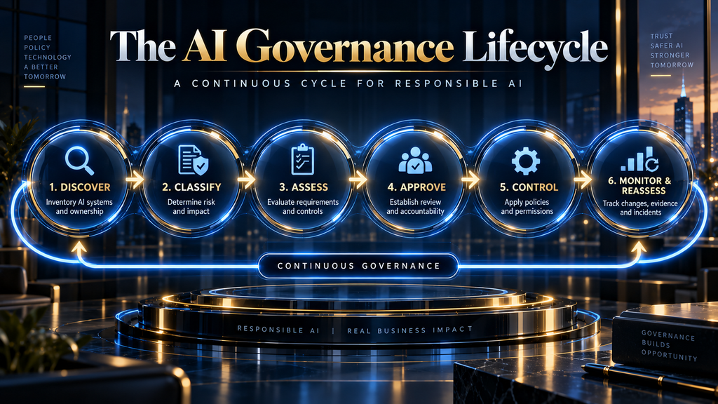 AI governance lifecycle from discovery and risk classification to approval, control and monitoring