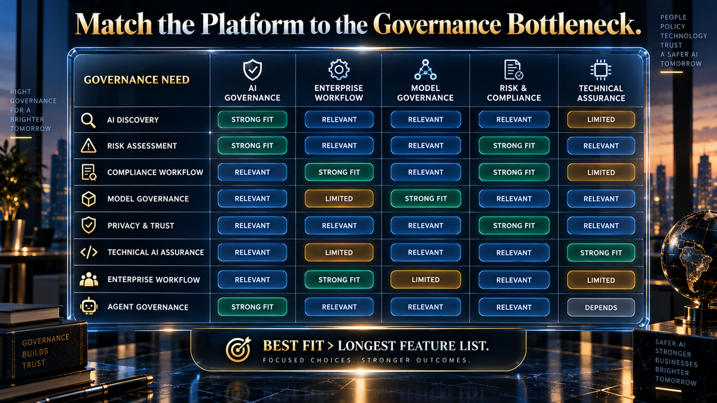 AI governance platform comparison by discovery, risk, compliance, workflow, evidence and agent governance