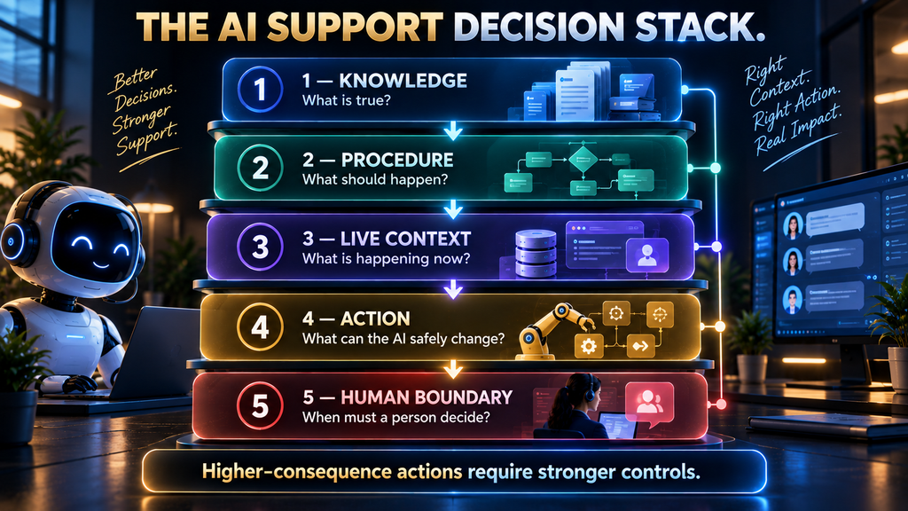 AI Hustle World framework showing five layers of an AI support system: knowledge, procedure, live context, action, and human boundaries.