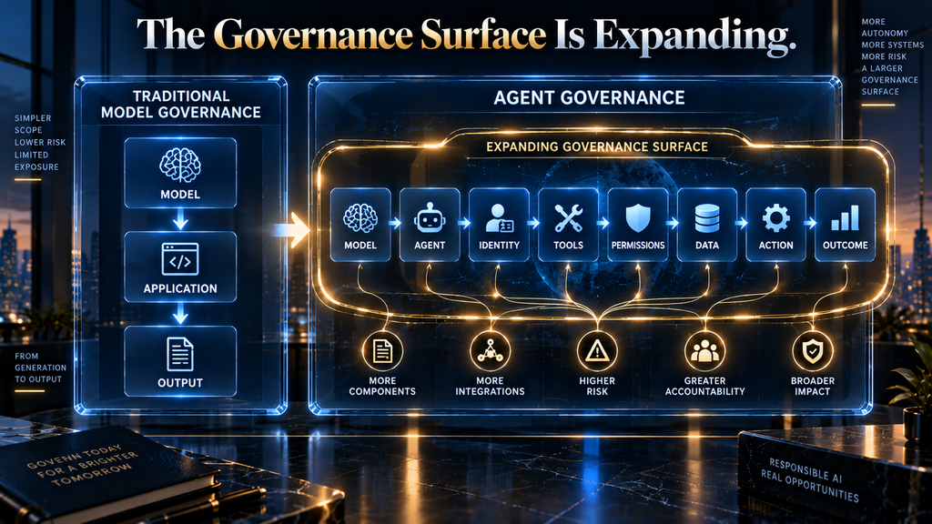 AI governance expanding from model oversight to agent identity, permissions, tools, data and actions