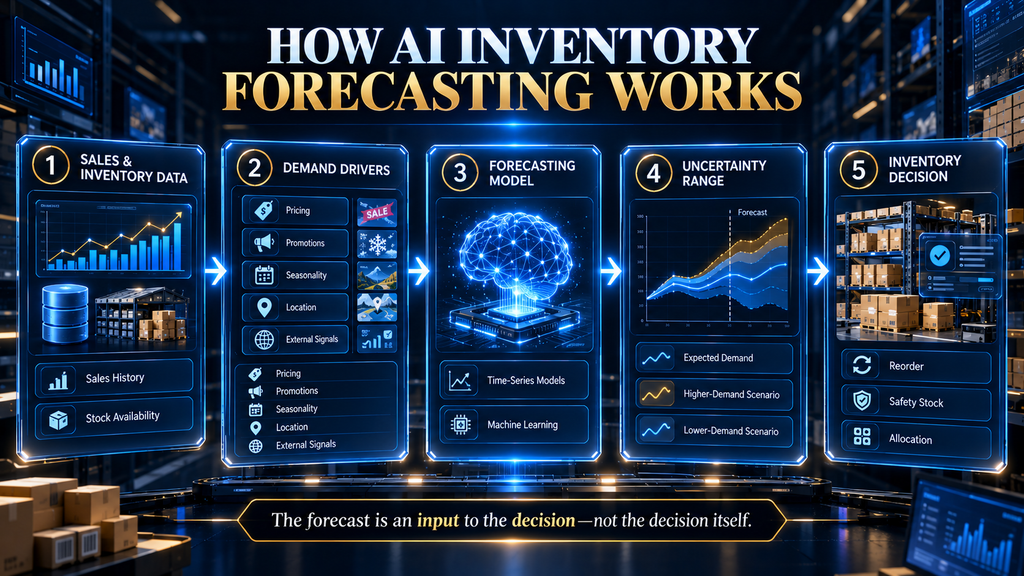 AI inventory forecasting process from retail data inputs to demand forecast and inventory decision.