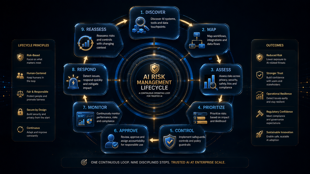 AI risk management lifecycle showing discover, assess, control, approve, monitor, respond and reassess.