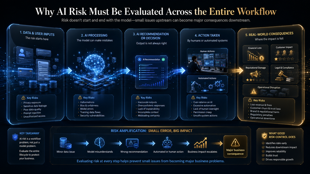 AI risk workflow showing how data, AI outputs, human action and business consequences are connected.
