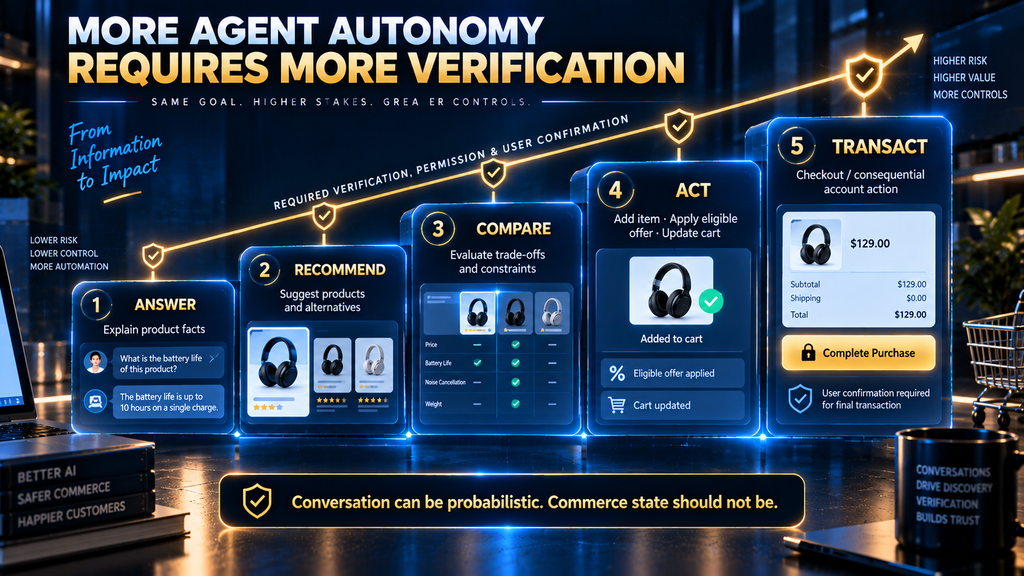 AI shopping assistant autonomy ladder showing increasing verification requirements from answering questions to checkout actions.