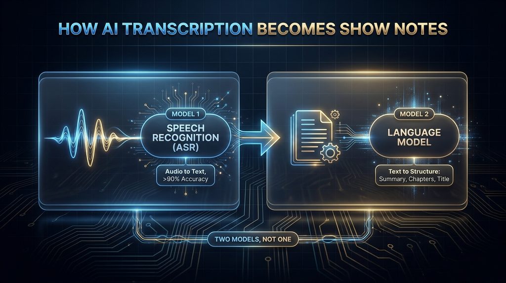 How AI transcription and show notes work: two models in sequence