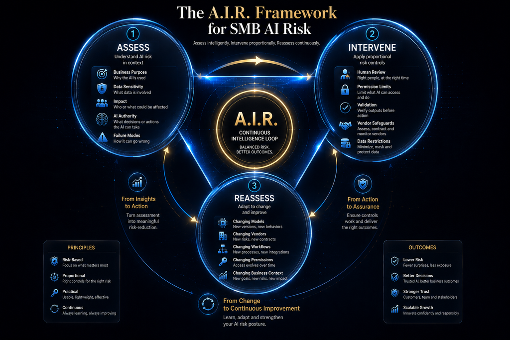 AI Hustle World A.I.R. framework showing Assess, Intervene and Reassess for SMB AI risk management.
