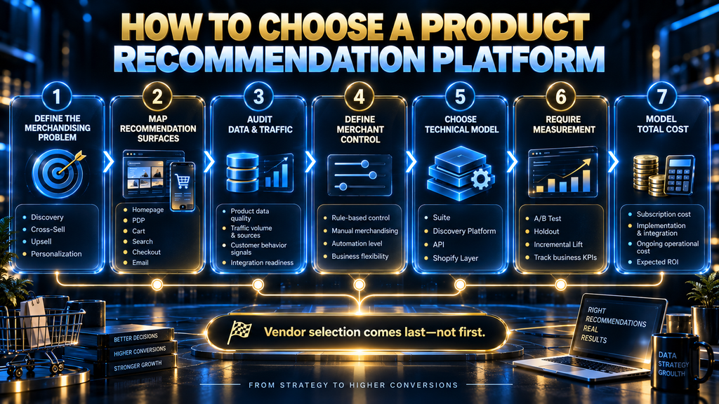 Decision workflow for choosing an AI product recommendation platform.