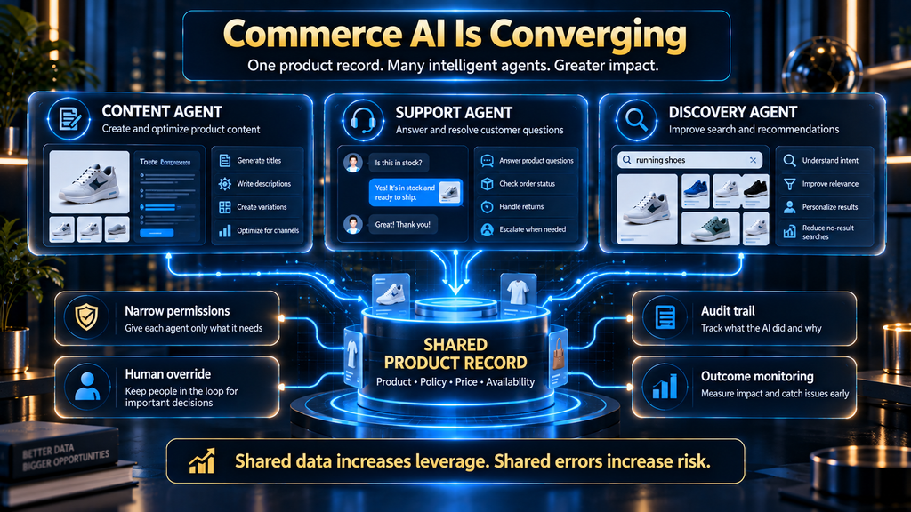 Diagram showing product content, support and merchandising AI converging around a shared ecommerce product record.