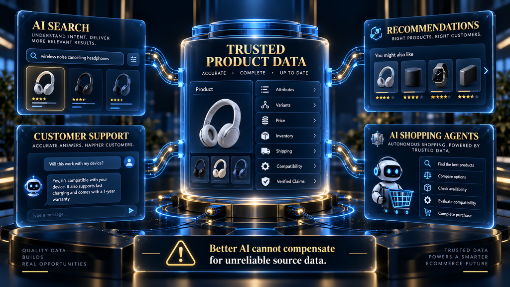AI-ready ecommerce product data diagram showing structured catalog information feeding search, recommendations, support, and AI agents.