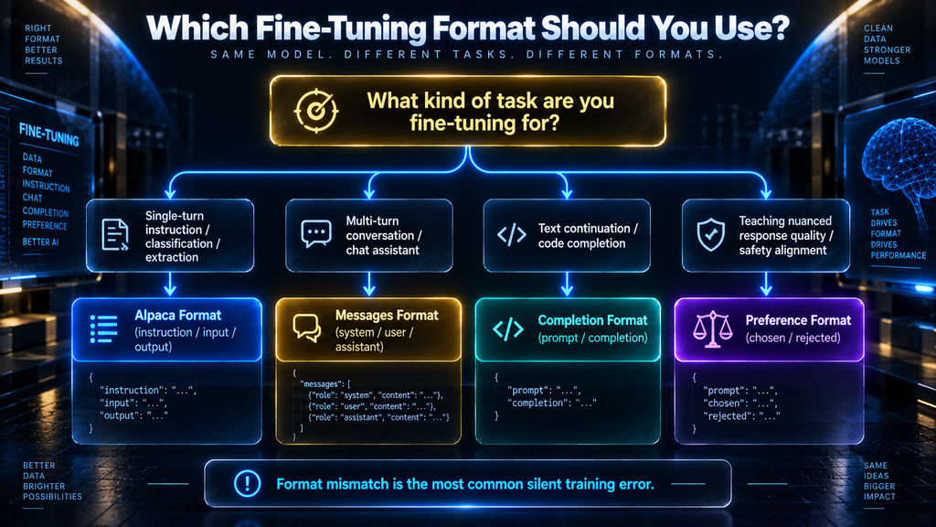 Decision diagram for choosing fine-tuning data format — Alpaca, messages/ShareGPT, completion, or preference format based on task type