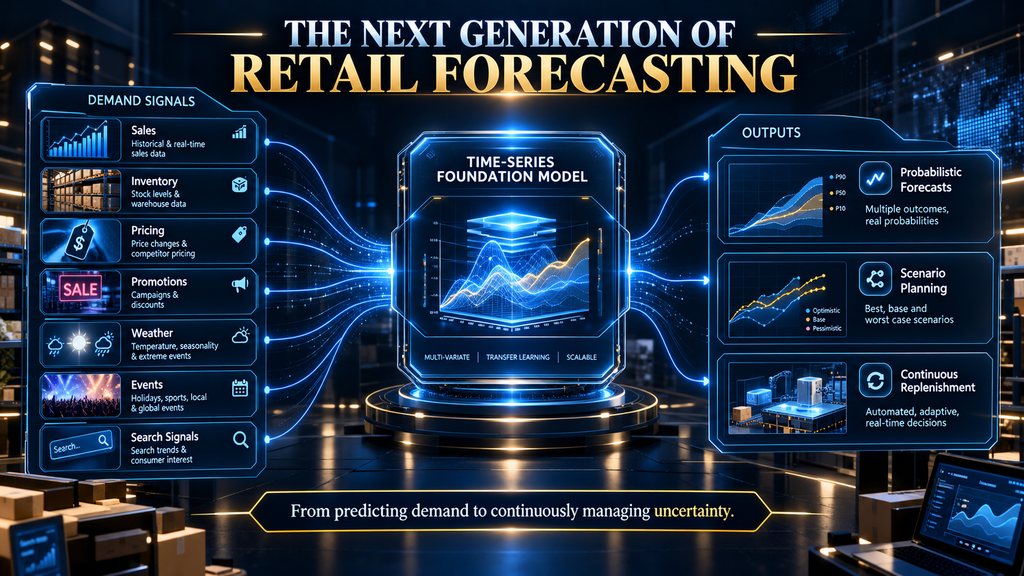 Future AI inventory forecasting system using time-series foundation models, external signals and scenario planning.