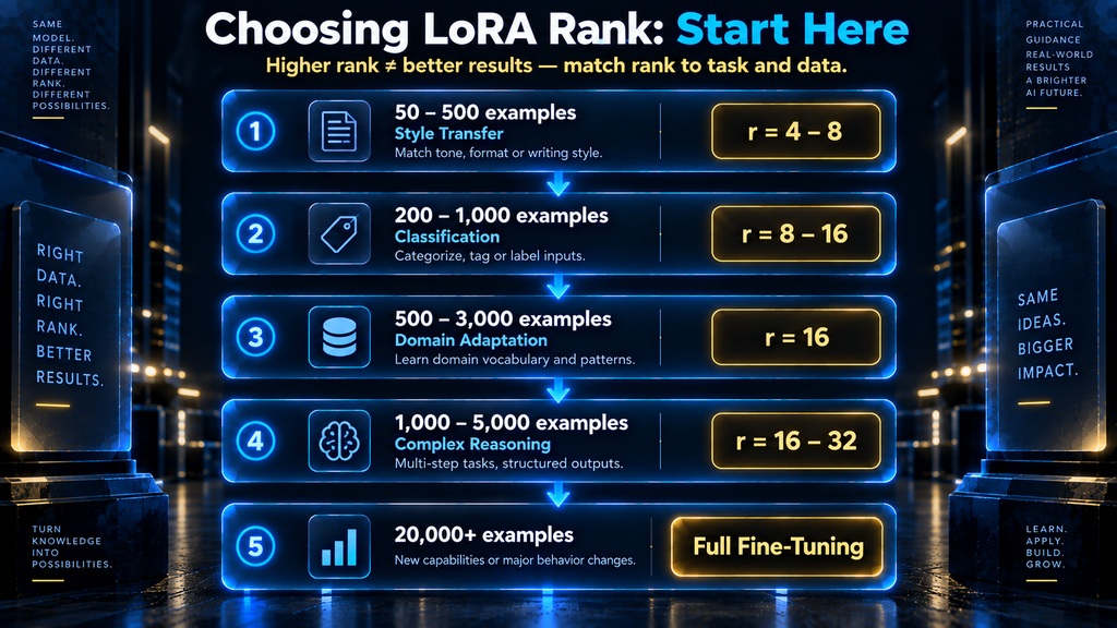 Visual decision flow for choosing LoRA rank based on task complexity and dataset size — from r=4 for small style-transfer tasks to full fine-tuning at scale