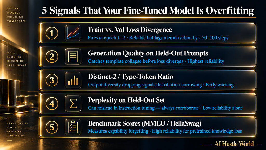 Five-step process diagram of overfitting detection signals for fine-tuned language models — loss divergence, generation quality, distinct-n, perplexity, benchmark scores