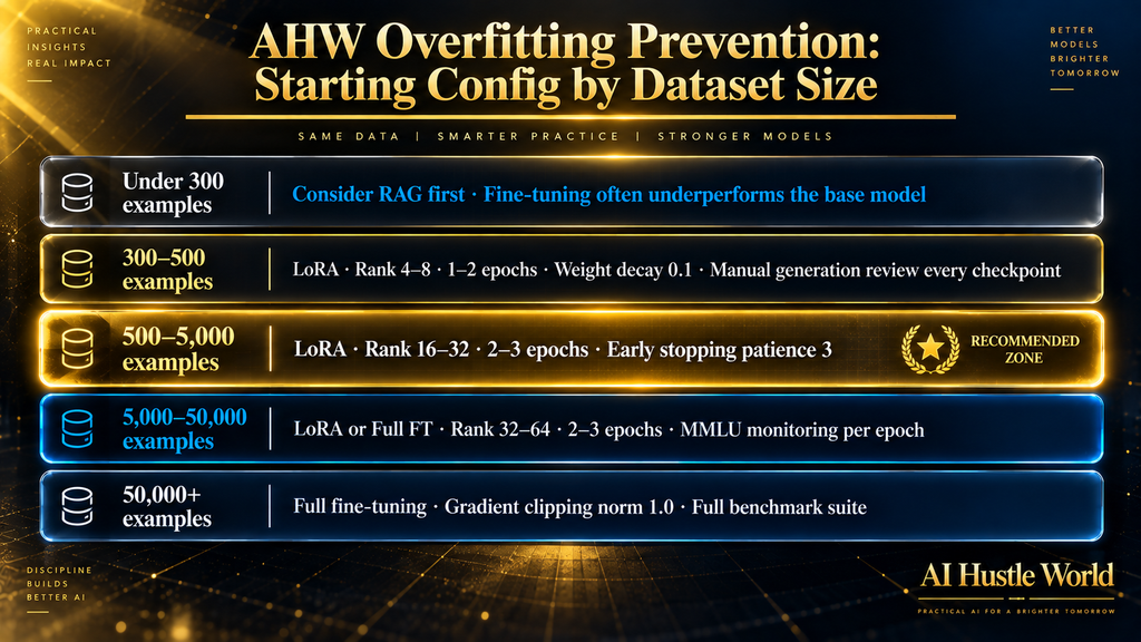 AHW original decision framework — overfitting prevention starting configuration by dataset size, with LoRA rank, epoch count, weight decay and monitoring approach