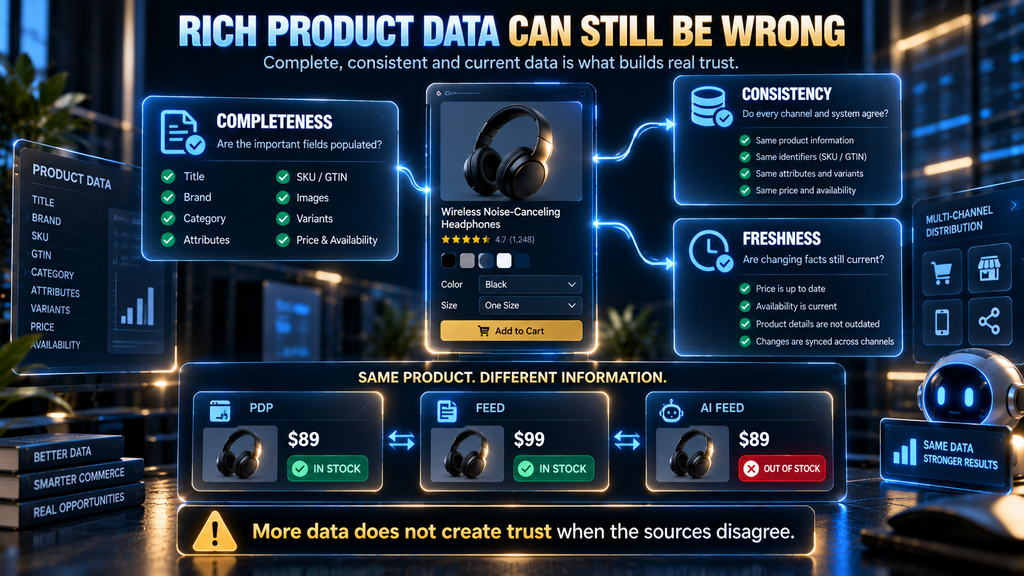 Product data quality framework showing completeness, consistency, and freshness as separate requirements for AI search.