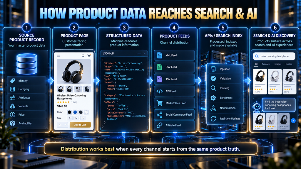 Product data workflow showing source product records distributed through pages, structured data, feeds, APIs, search and AI engines.