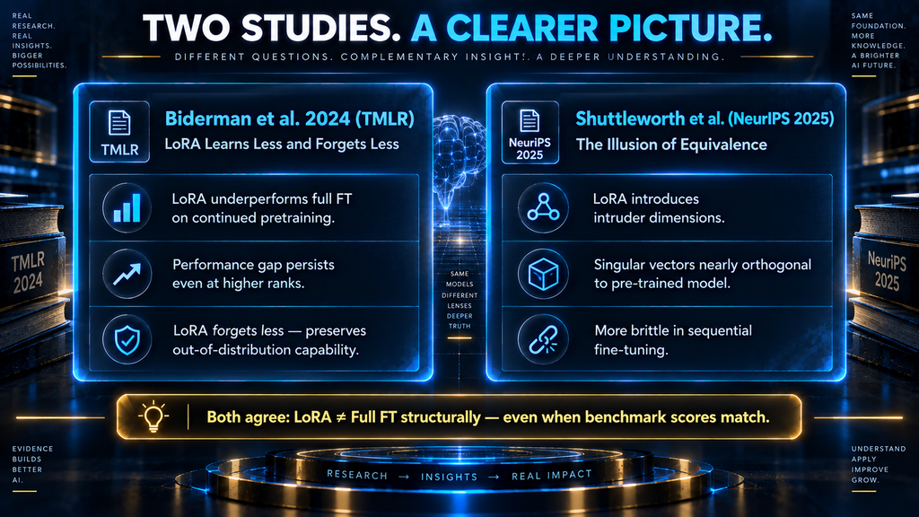 Comparison chart showing VRAM requirements for full fine-tuning vs LoRA vs QLoRA across 7B, 13B, and 70B model sizes