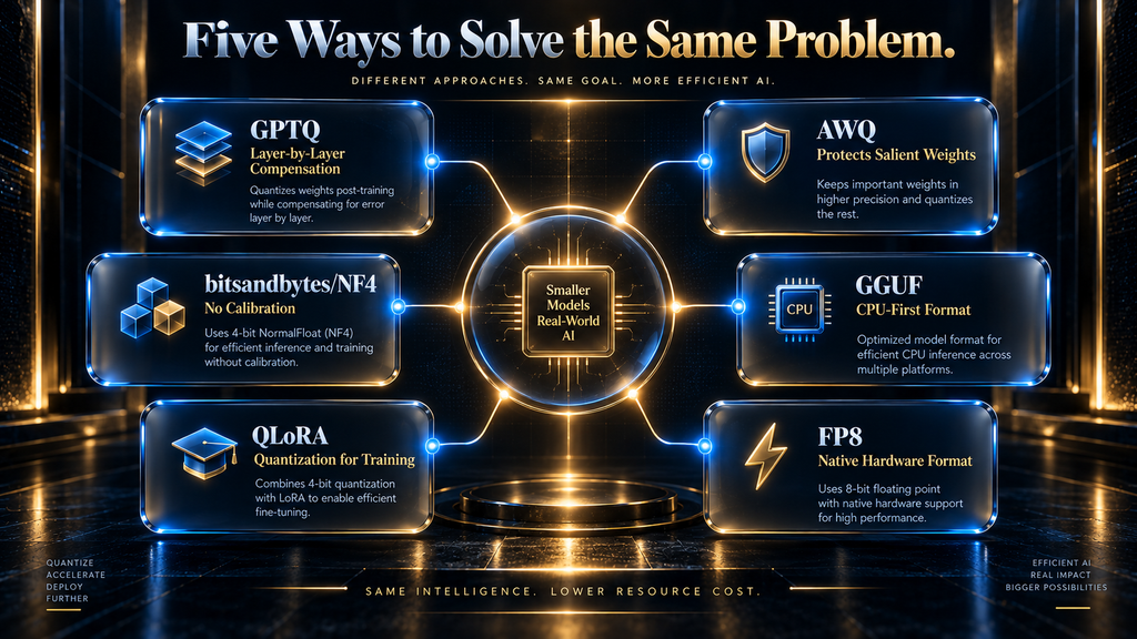 Visual map of how GPTQ, AWQ, bitsandbytes, GGUF, QLoRA, and FP8 each solve the quantization outlier problem differently