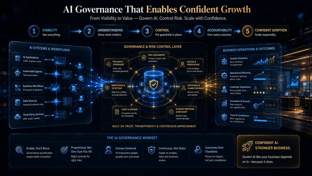 Business AI governance system connecting visibility, risk controls, accountability and confident AI adoption.